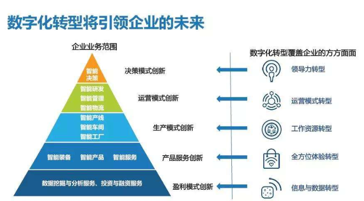 數(shù)字化轉型“進化”企業(yè)管理