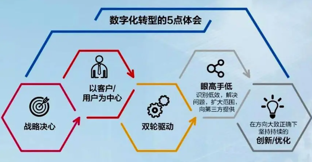 企業(yè)數(shù)字化如何才能成功？